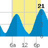 Mad Horse Creek tide chart for Monday, July 21, 2025