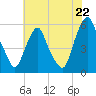 Mad Horse Creek tide chart for Tuesday, July 22, 2025