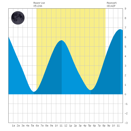 Mad Horse Creek tide chart for Thursday, July 24, 2025