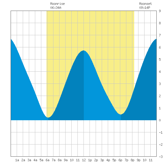 Mad Horse Creek tide chart for Friday, July 25, 2025