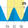 Mad Horse Creek tide chart for Friday, July 25, 2025