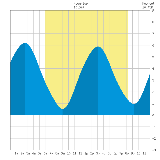 Mad Horse Creek tide chart for Tuesday, July 29, 2025