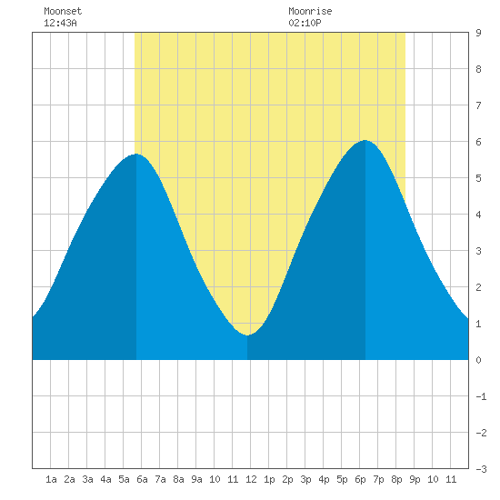 Mad Horse Creek tide chart for Thursday, July 3, 2025