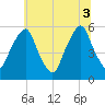 Mad Horse Creek tide chart for Thursday, July 3, 2025