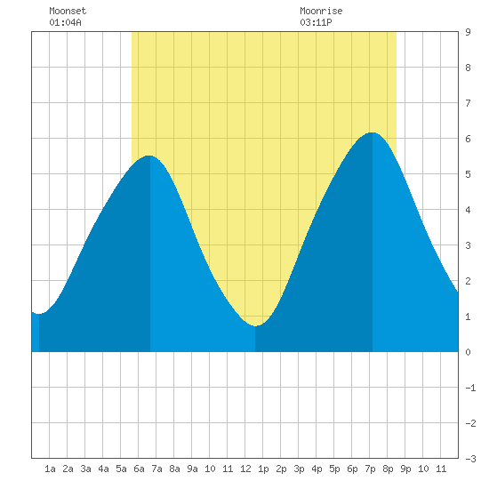 Mad Horse Creek tide chart for Friday, July 4, 2025