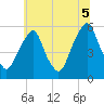 Mad Horse Creek tide chart for Saturday, July 5, 2025