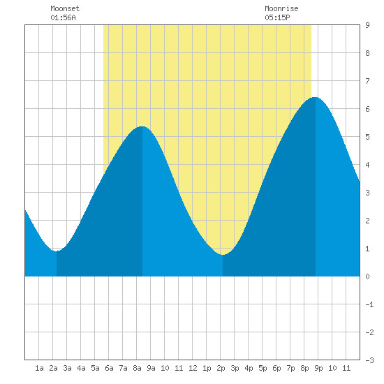Mad Horse Creek tide chart for Sunday, July 6, 2025