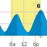 Mad Horse Creek tide chart for Sunday, July 6, 2025