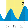 Mad Horse Creek tide chart for Monday, July 7, 2025