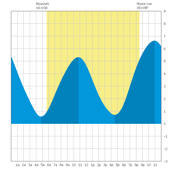 Mad Horse Creek tide chart for Wednesday, July 9, 2025