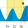 Mad Horse Creek tide chart for Wednesday, July 9, 2025