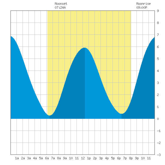 Mad Horse Creek tide chart for Sunday, August 10, 2025