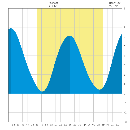 Mad Horse Creek tide chart for Monday, August 11, 2025