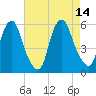 Mad Horse Creek tide chart for Thursday, August 14, 2025