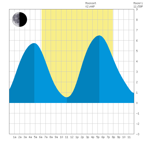 Mad Horse Creek tide chart for Saturday, August 16, 2025