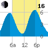 Mad Horse Creek tide chart for Saturday, August 16, 2025
