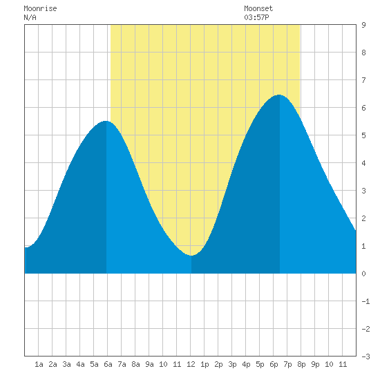 Mad Horse Creek tide chart for Sunday, August 17, 2025
