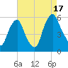 Mad Horse Creek tide chart for Sunday, August 17, 2025