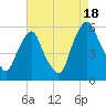Mad Horse Creek tide chart for Monday, August 18, 2025