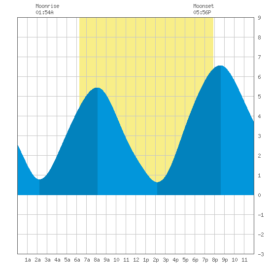 Mad Horse Creek tide chart for Tuesday, August 19, 2025