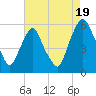 Mad Horse Creek tide chart for Tuesday, August 19, 2025