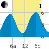 Mad Horse Creek tide chart for Friday, August 1, 2025
