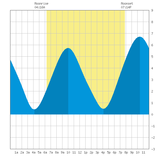 Mad Horse Creek tide chart for Thursday, August 21, 2025