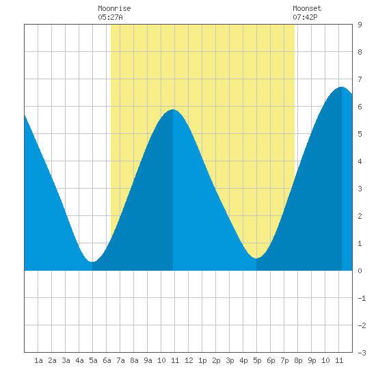 Mad Horse Creek tide chart for Friday, August 22, 2025