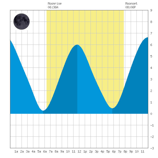 Mad Horse Creek tide chart for Saturday, August 23, 2025