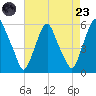 Mad Horse Creek tide chart for Saturday, August 23, 2025
