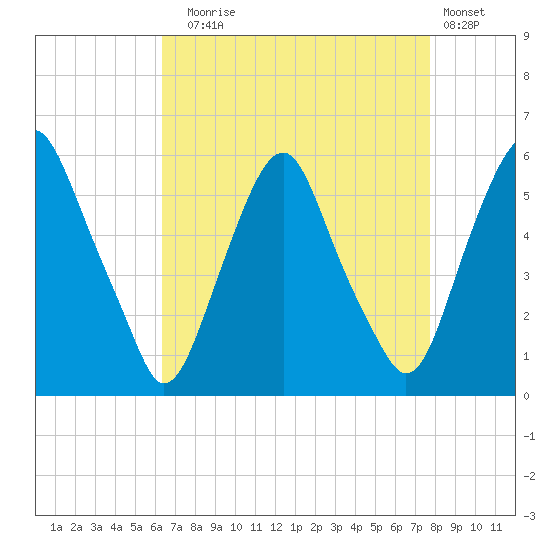 Mad Horse Creek tide chart for Sunday, August 24, 2025