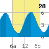 Mad Horse Creek tide chart for Thursday, August 28, 2025