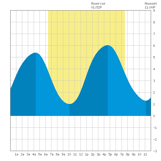 Mad Horse Creek tide chart for Saturday, August 30, 2025