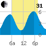 Mad Horse Creek tide chart for Sunday, August 31, 2025