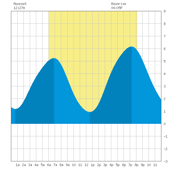 Mad Horse Creek tide chart for Sunday, August 3, 2025