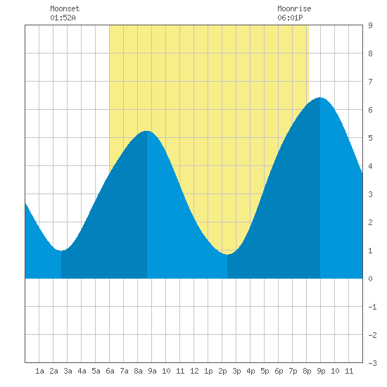 Mad Horse Creek tide chart for Tuesday, August 5, 2025