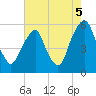 Mad Horse Creek tide chart for Tuesday, August 5, 2025