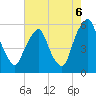 Mad Horse Creek tide chart for Wednesday, August 6, 2025