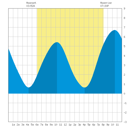 Mad Horse Creek tide chart for Thursday, August 7, 2025