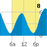 Mad Horse Creek tide chart for Friday, August 8, 2025