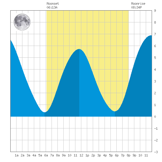 Mad Horse Creek tide chart for Saturday, August 9, 2025