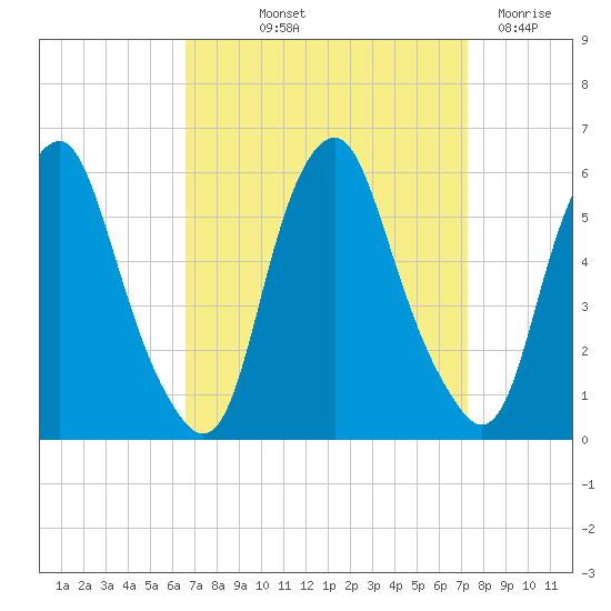 Mad Horse Creek tide chart for Wednesday, September 10, 2025