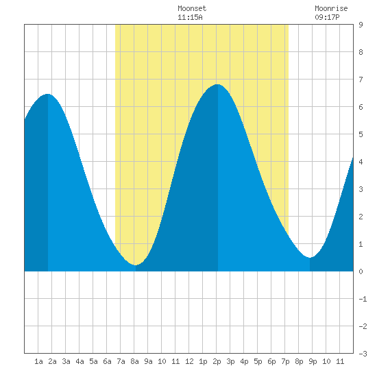 Mad Horse Creek tide chart for Thursday, September 11, 2025