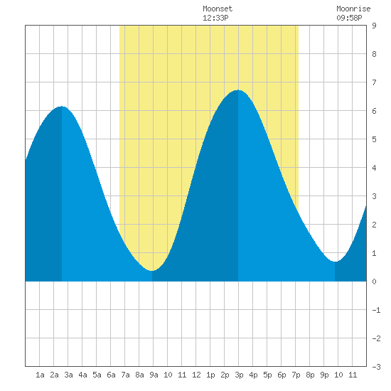 Mad Horse Creek tide chart for Friday, September 12, 2025