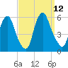Mad Horse Creek tide chart for Friday, September 12, 2025
