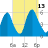 Mad Horse Creek tide chart for Saturday, September 13, 2025