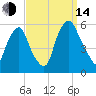 Mad Horse Creek tide chart for Sunday, September 14, 2025
