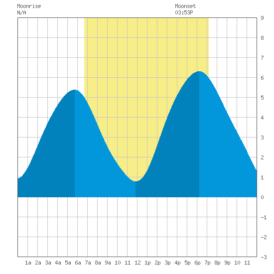 Mad Horse Creek tide chart for Monday, September 15, 2025