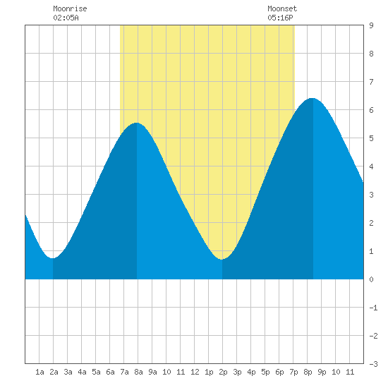 Mad Horse Creek tide chart for Wednesday, September 17, 2025