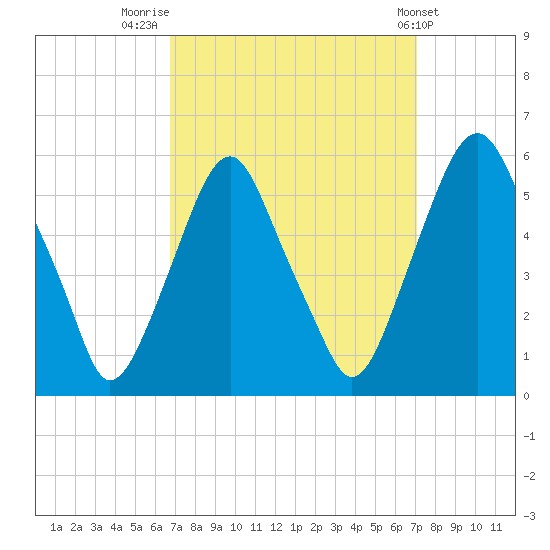 Mad Horse Creek tide chart for Friday, September 19, 2025